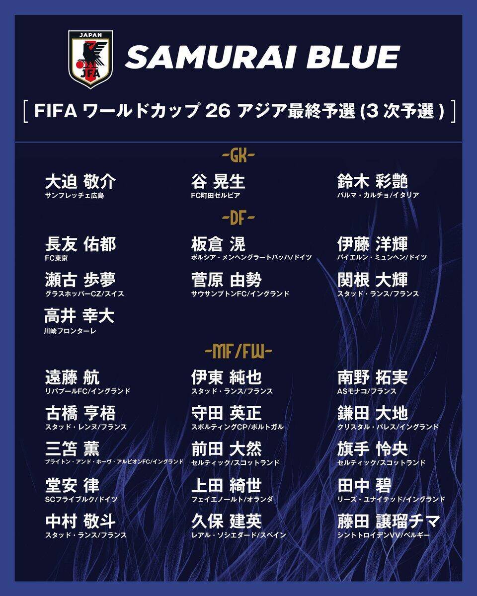  勝巴林就進(jìn)世界杯！日本大名單：三笘薰 遠(yuǎn)藤航領(lǐng)銜 伊藤洋輝回歸