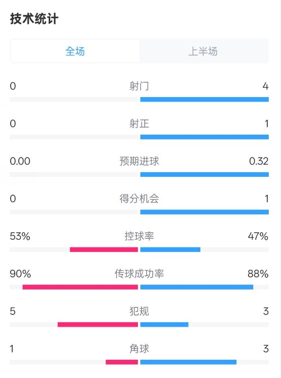  0射門！切爾西半場0-0哥本哈根數(shù)據(jù)：射門0-4，控球率53%-47%