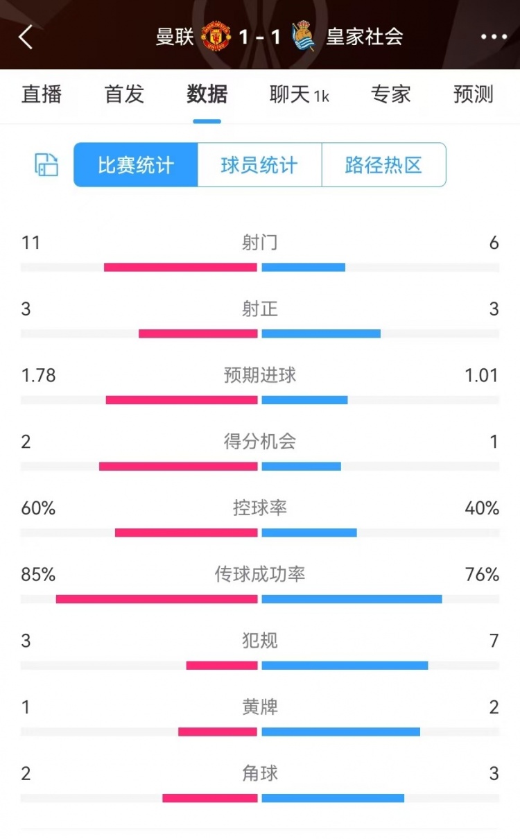  曼聯(lián)半場數(shù)據(jù)：射門11-6、射正3-3、得分機(jī)會2-1，犯規(guī)3-7