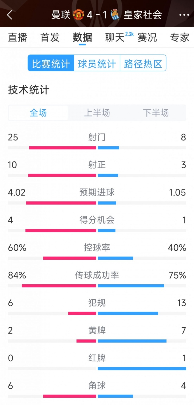  曼聯(lián)4-1皇家社會全場數(shù)據(jù)：射門25-8，射正10-3，得分機會4-1
