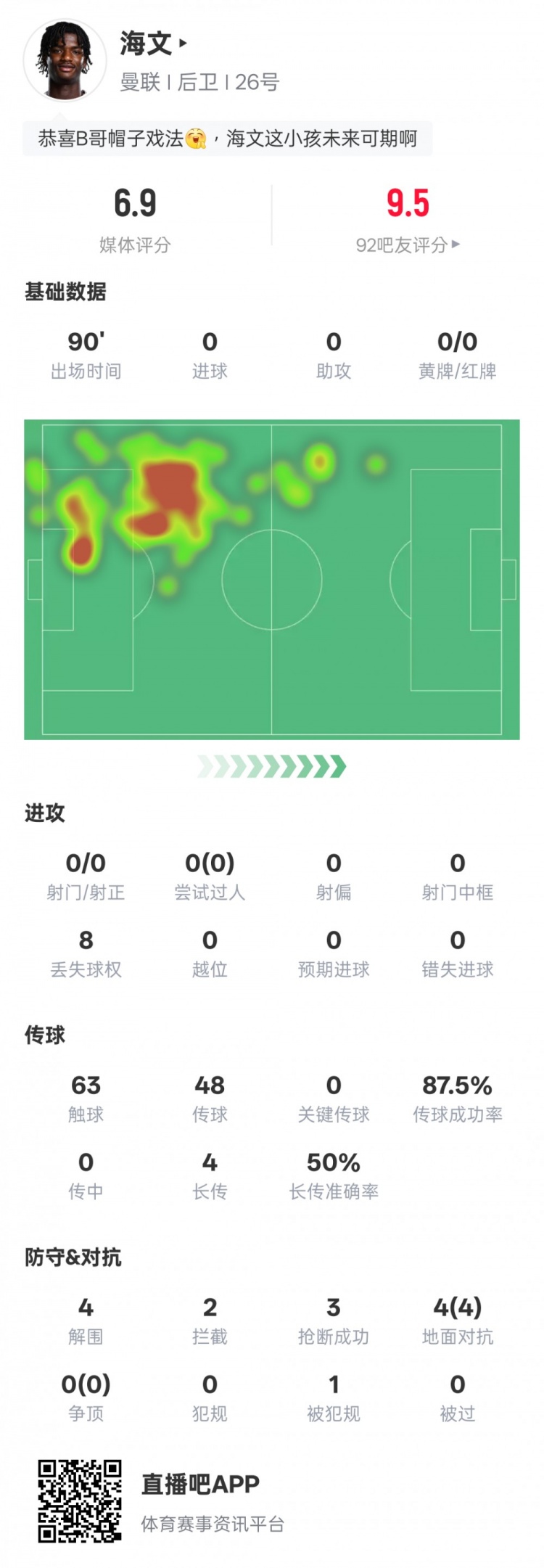  海文本場(chǎng)數(shù)據(jù)：4解圍2攔截3搶斷&4次地面對(duì)抗均成功，評(píng)分6.9