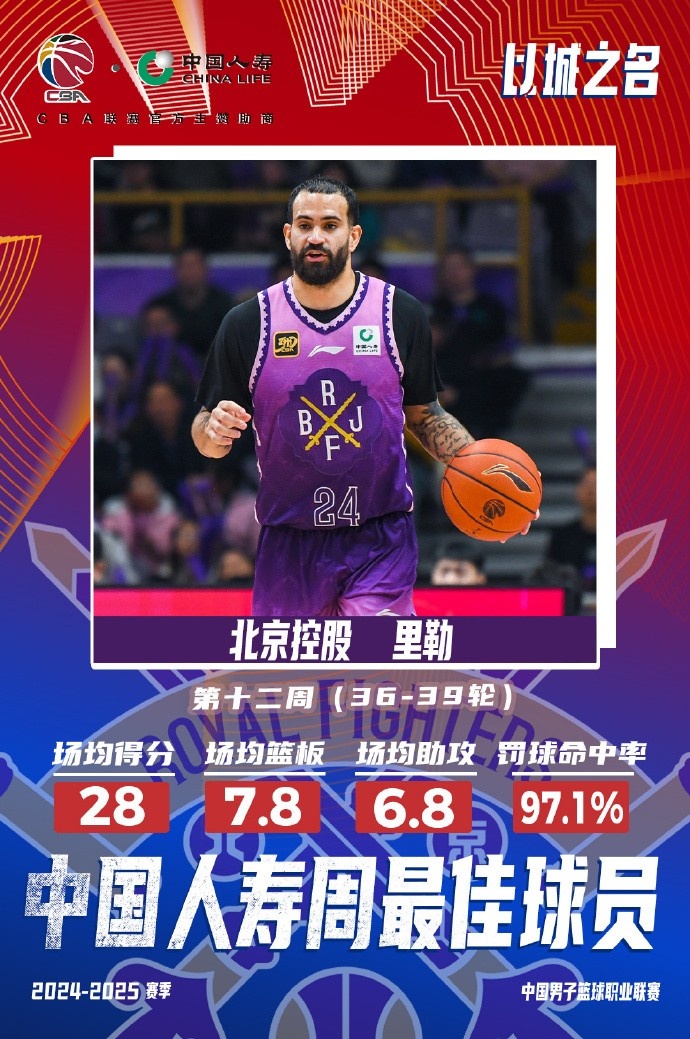  出戰(zhàn)4場場均28分7.8板6.8助！北控外援里勒當(dāng)選周最佳外援