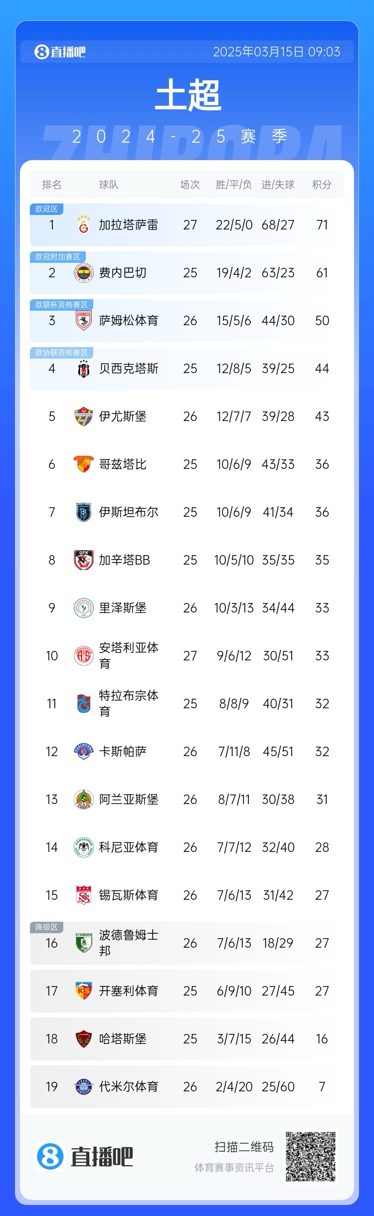  27輪不?。〖永_雷繼續(xù)領(lǐng)跑土超，多賽兩輪領(lǐng)先費(fèi)內(nèi)巴切10分