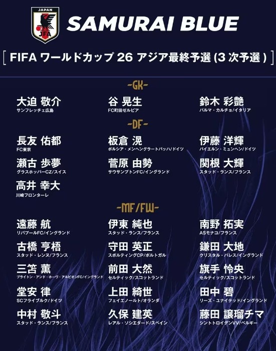  德轉(zhuǎn)：日本隊(duì)最新身價(jià)突破3億歐，25人世預(yù)賽名單合計(jì)3.05億歐元