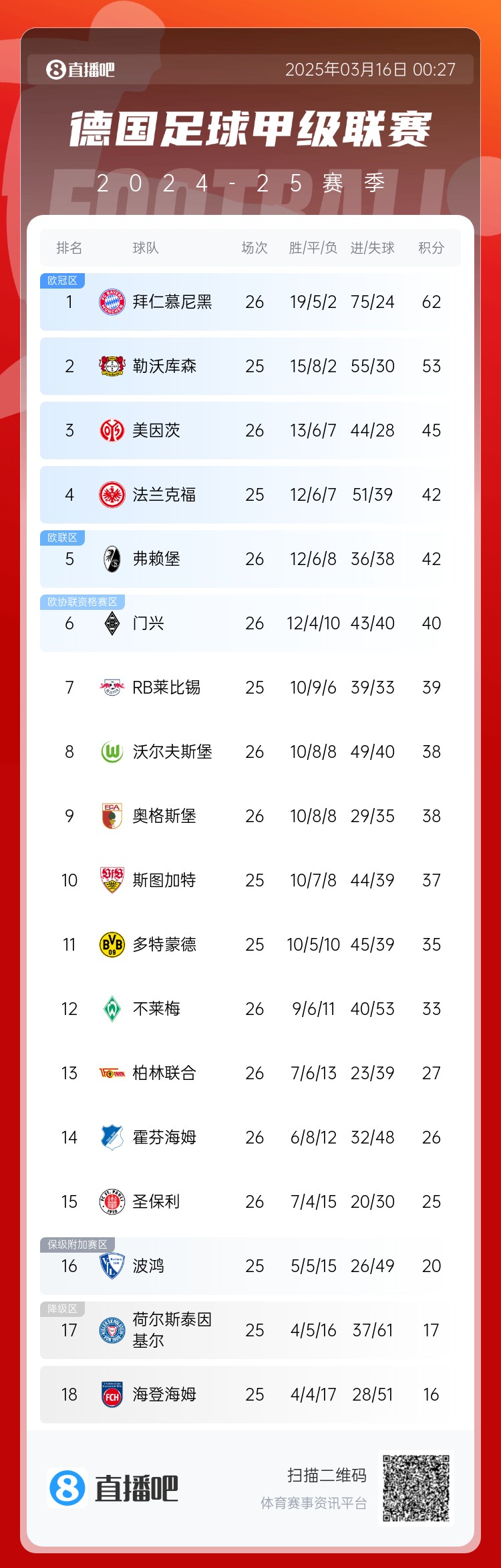  難道還有懸念??德甲積分榜：拜仁2輪不勝，先賽領先藥廠9分