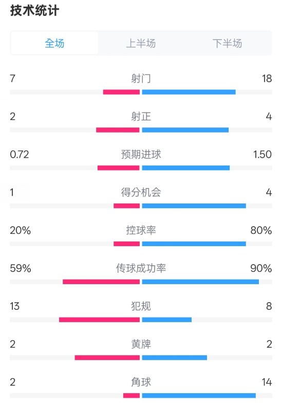  柏林聯(lián)合1-1拜仁數(shù)據(jù)：射門7-18，射正2-4，控球率20%-80%