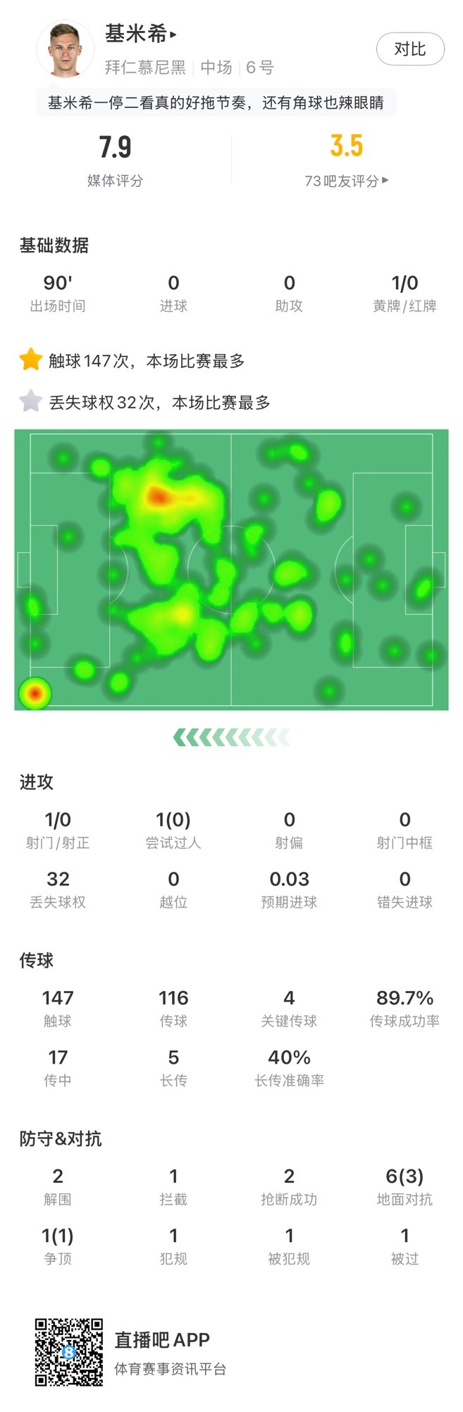  基米希本場數(shù)據(jù)：147次觸球和32次丟失球權(quán)均全場最多，獲評7.9分