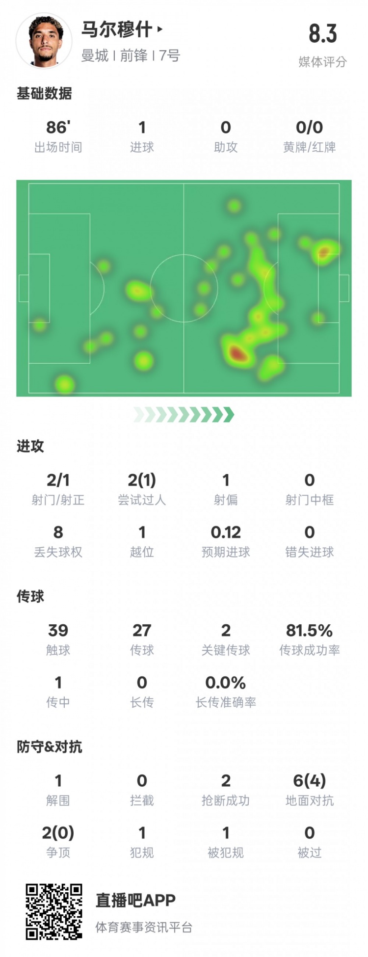  馬爾穆什本場比賽數(shù)據(jù)：1造點1進球2關(guān)鍵傳球，評分8.3