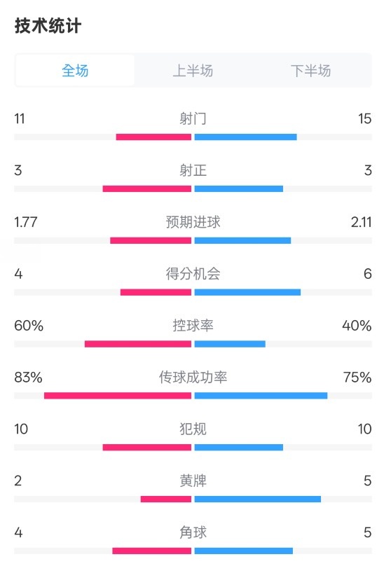  曼城2-2布萊頓數(shù)據(jù)：射門11-15，射正3-3，控球率60%-40%