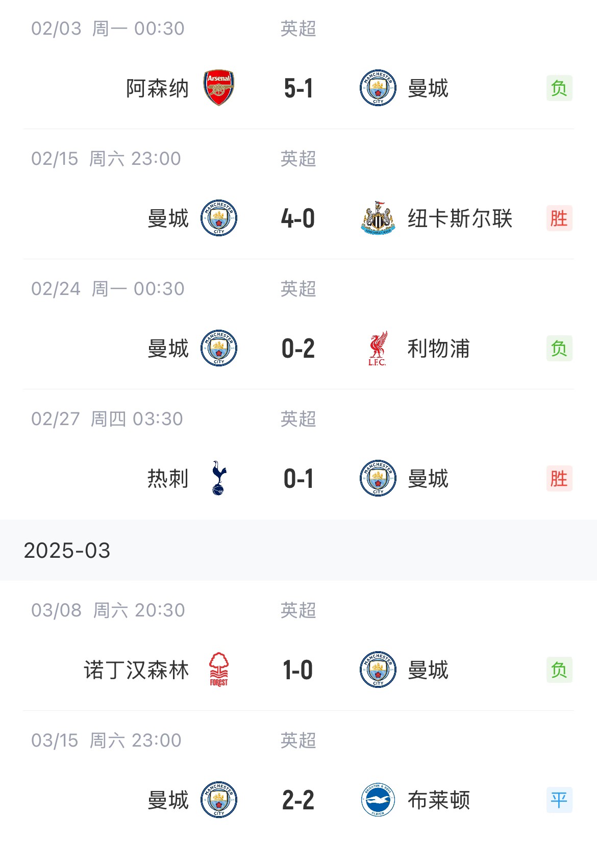  這狀態(tài)爭(zhēng)五也危！曼城近6場(chǎng)聯(lián)賽2勝1平3負(fù)，先賽只領(lǐng)先紐卡1分