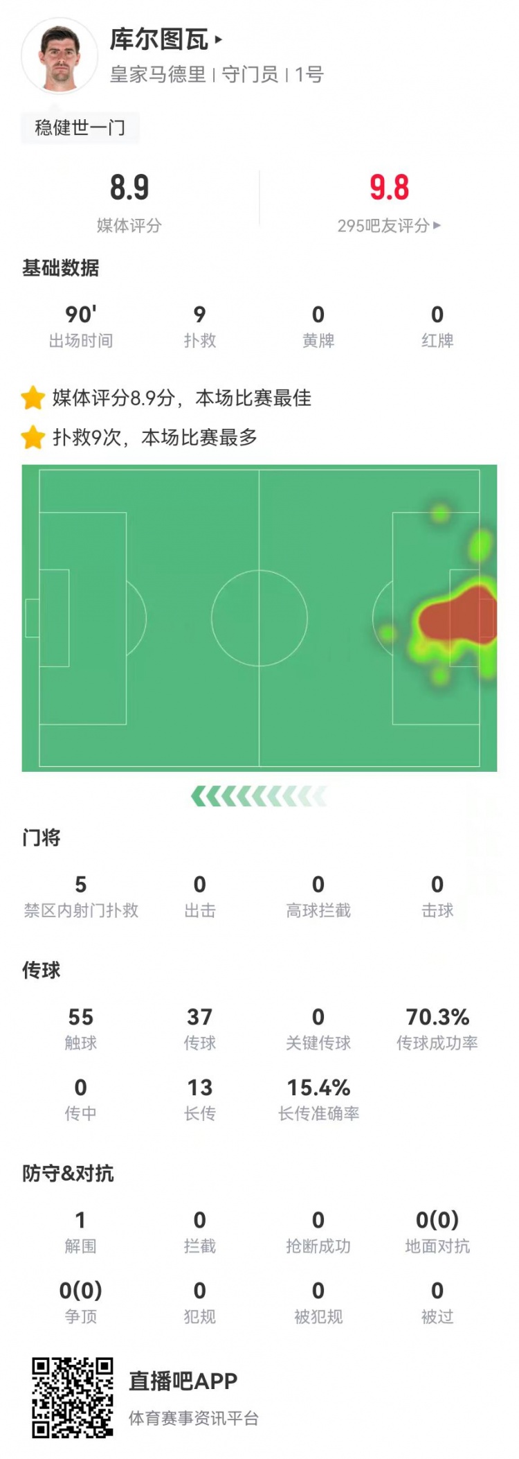  世一門！庫爾圖瓦本場9次撲救、預(yù)期撲出0.86球，獲評8.9分