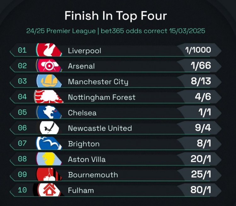  英超前四賠率：曼城8/13位列第3，森林、切爾西分列四五位