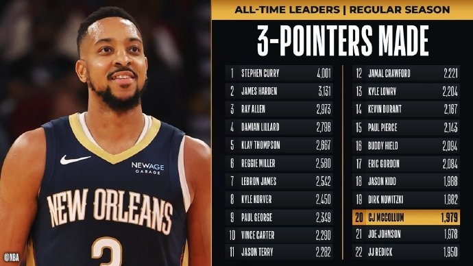  里程碑！麥科勒姆超越喬-約翰遜 升至NBA歷史三分榜第20位