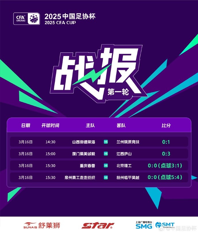  足協(xié)杯第1輪結(jié)束爭(zhēng)奪，蘭州隴原競(jìng)技、廣州蒲公英等16隊(duì)晉級(jí)