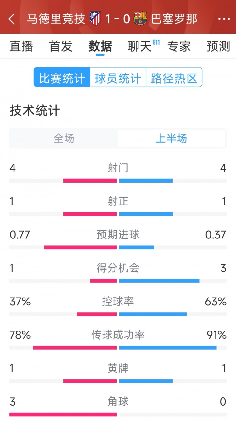  馬競(jìng)vs巴薩半場(chǎng)數(shù)據(jù)：射門(mén)4-4，射正1-1，得分機(jī)會(huì)1-3