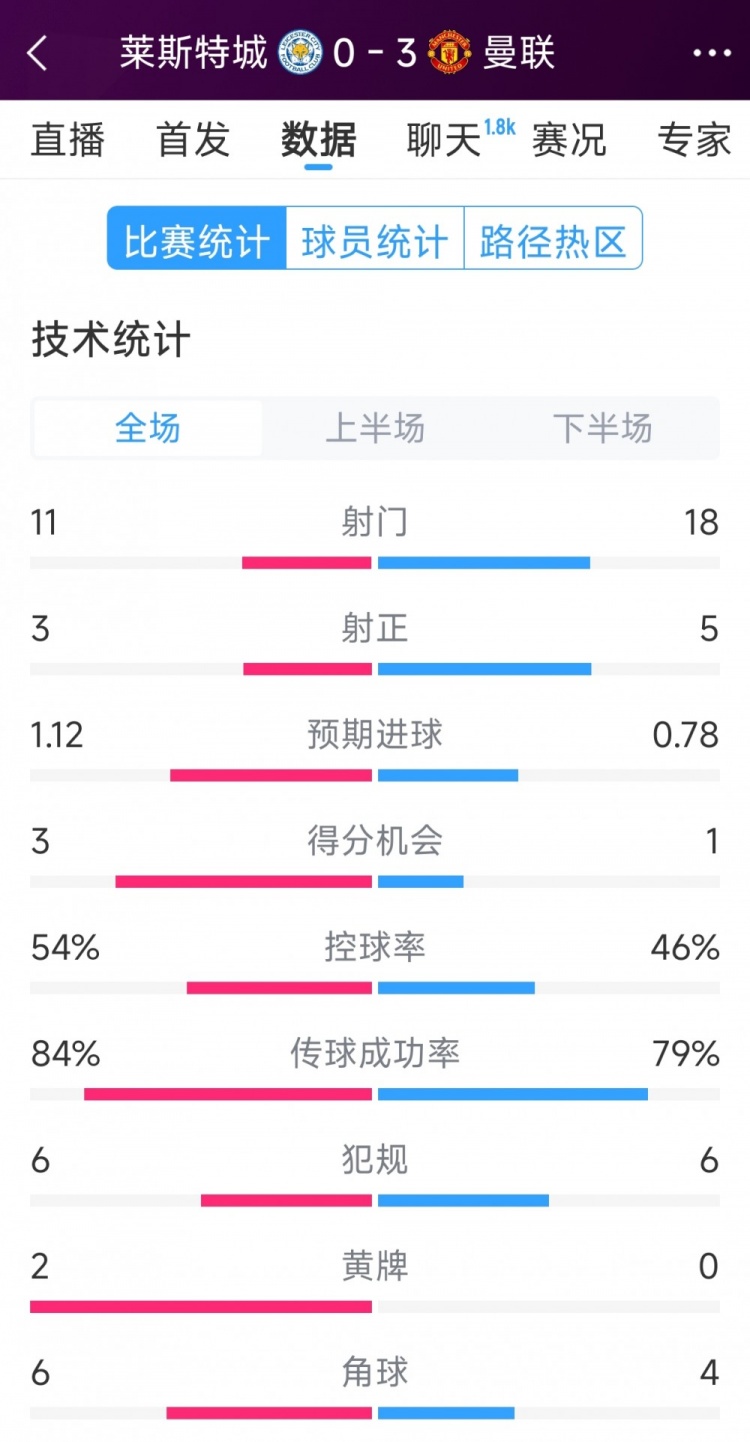  曼聯(lián)3-0萊斯特城全場(chǎng)數(shù)據(jù)：射門(mén)18-11，射正5-3，得分機(jī)會(huì)1-3