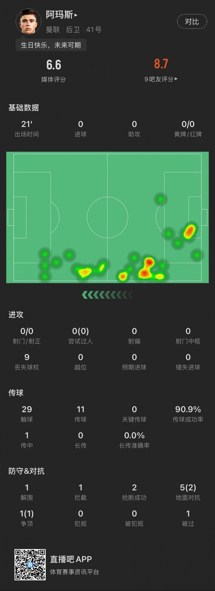  18歲生日迎首秀！阿瑪斯本場：1解圍1攔截2搶斷，6次對抗成功3次