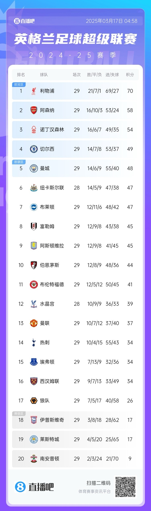  英超積分榜：曼聯(lián)完勝升至13，萊斯特城倒數(shù)第二落后保級區(qū)9分！