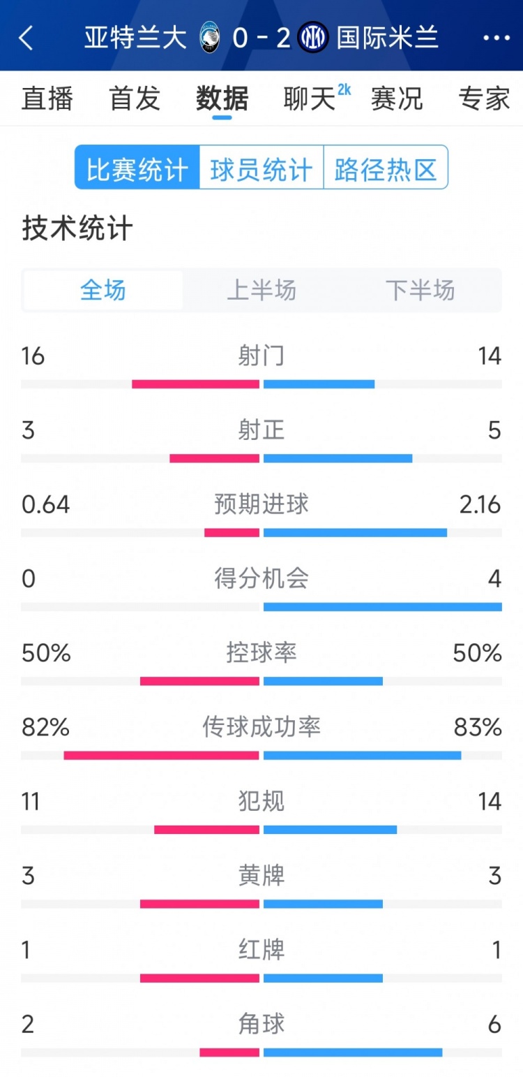  國(guó)米2-0亞特蘭大全場(chǎng)數(shù)據(jù)：射門14-16，射正5-3，得分機(jī)會(huì)4-0