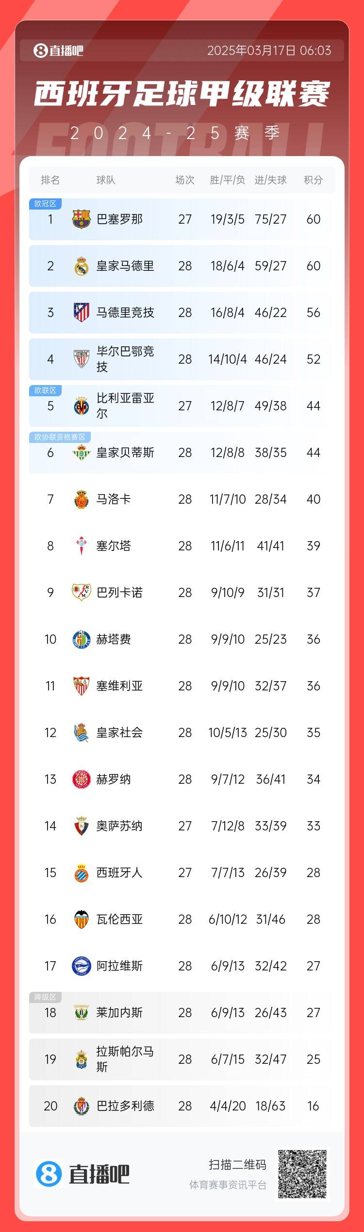  西甲積分榜：巴薩聯(lián)賽7連勝&少賽同分領(lǐng)跑，馬競(jìng)落后榜首4分