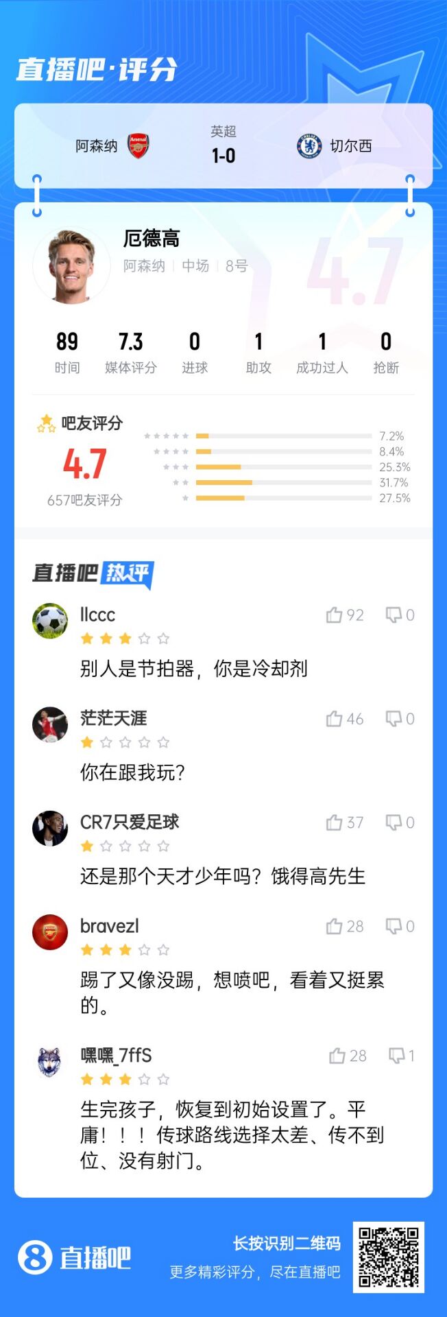  不滿意！厄德高送制勝助攻仍被球迷怒批：別人節(jié)拍器，你是冷卻劑