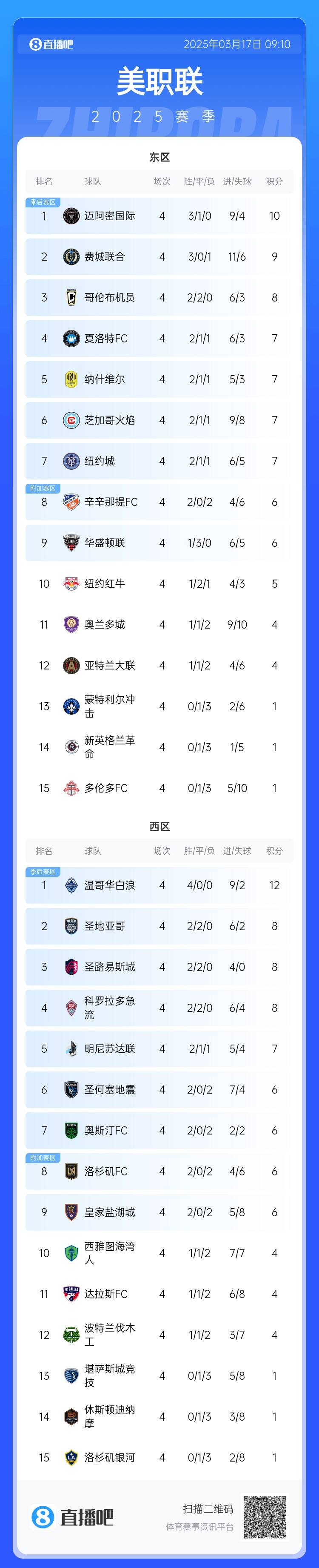  邁阿密登頂！美職聯(lián)東區(qū)積分榜：邁阿密3連勝登頂，1分領(lǐng)跑