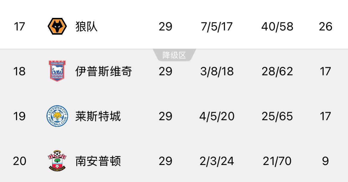  ??回天乏術(shù)！英超榜尾三隊又雙叒叕齊輸球，降級概率均超過99%