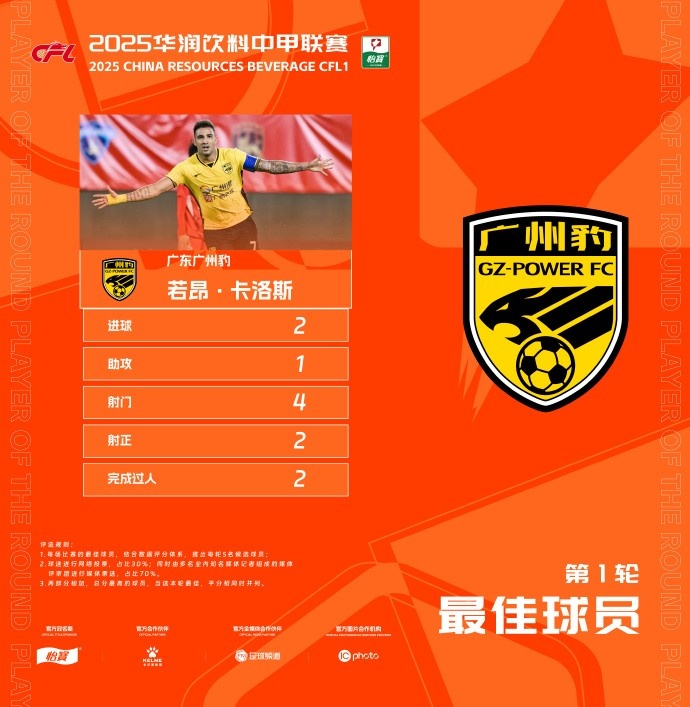  貢獻(xiàn)2球1助，廣州豹隊(duì)長(zhǎng)若昂-卡洛斯當(dāng)選中甲首輪最佳球員