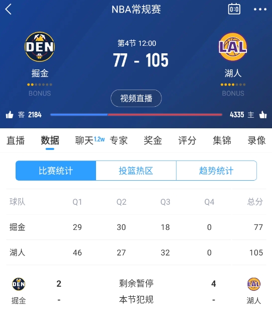  范德彪籃下補籃命中！湖人三節(jié)結(jié)束領(lǐng)先28分 本場最大領(lǐng)先！