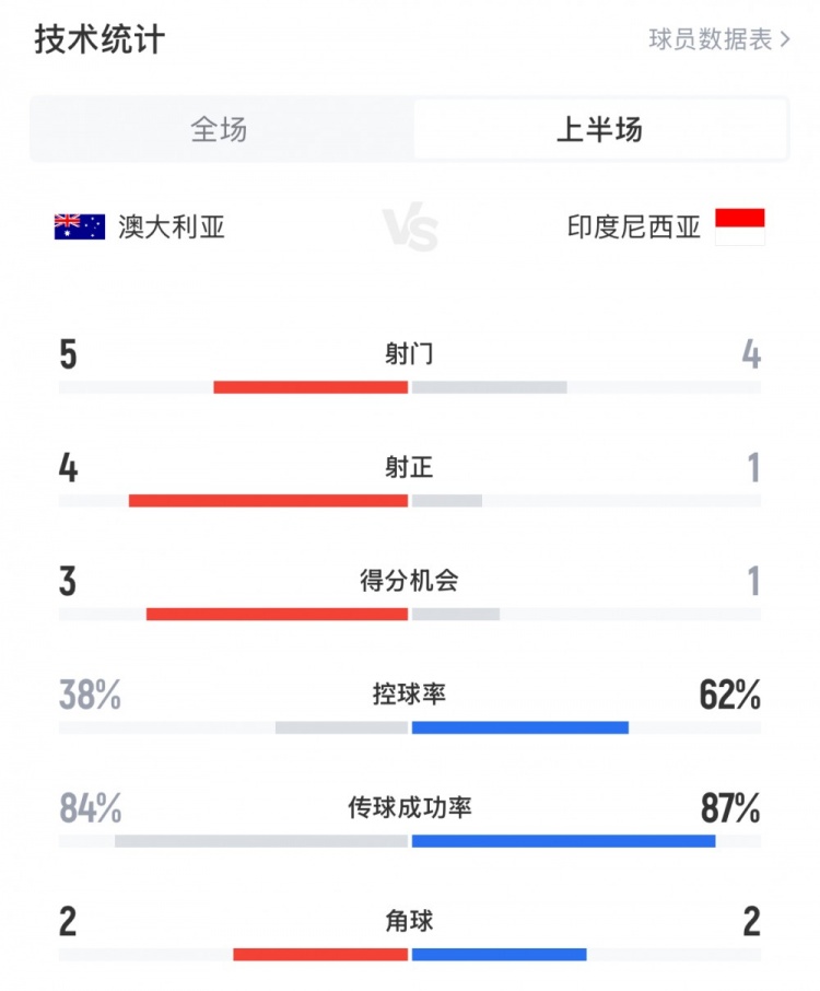  澳大利亞vs印尼半場數(shù)據(jù)：澳大利亞4射正進3球，印尼控球率62%
