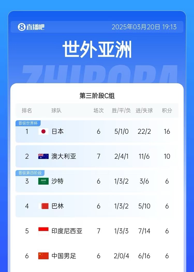  積分榜：印尼先賽仍6分&凈勝球暫多國足3個(gè)，澳大利亞10分居第2