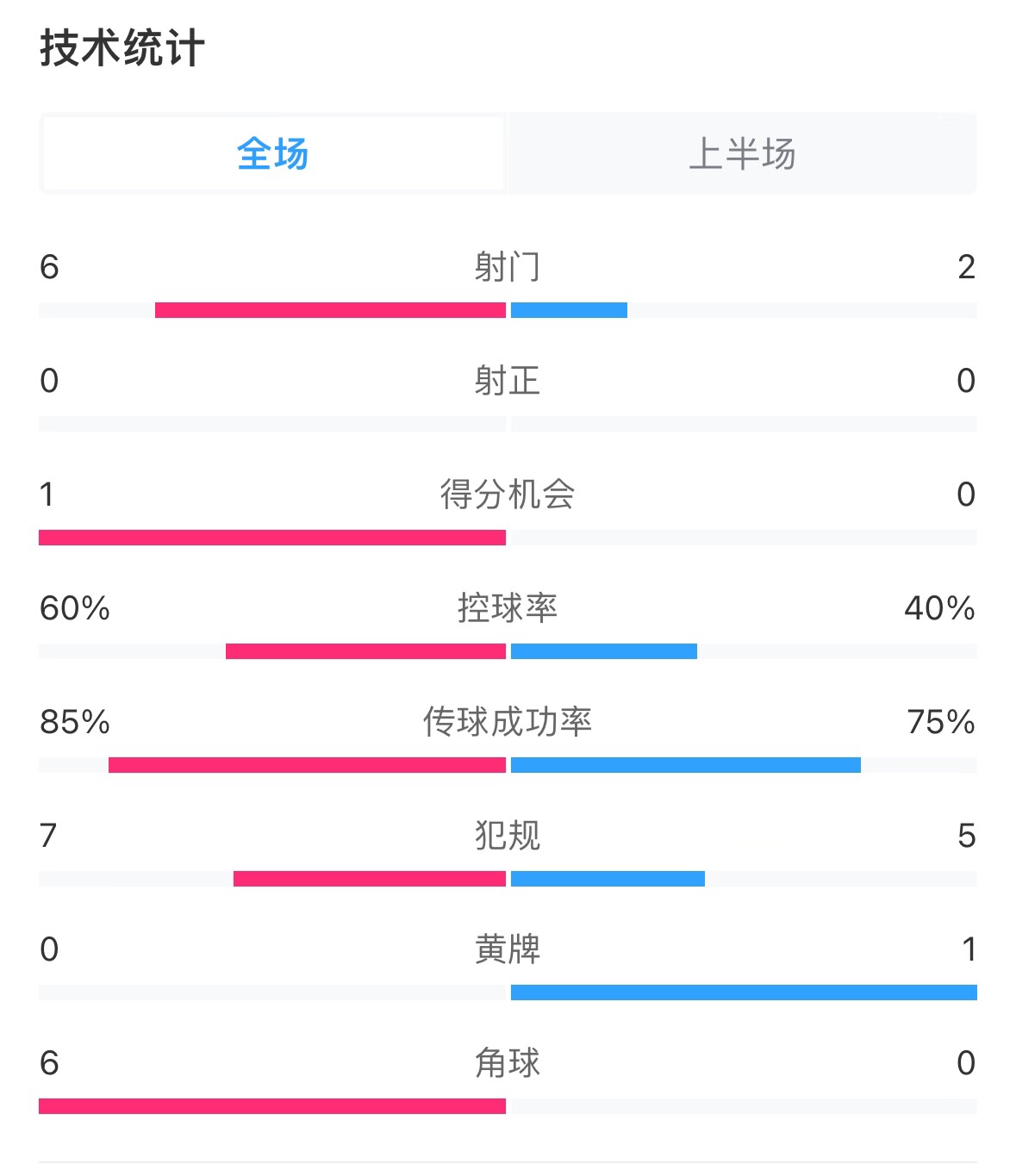  日本vs巴林半場數據：雙方零射正，遠藤航破門被吹