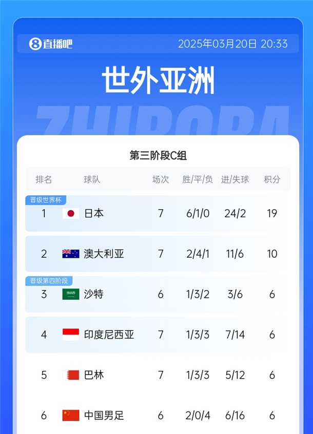  國(guó)足拿分即可擺脫墊底！積分榜：日本19分出線，巴林&印尼全輸球