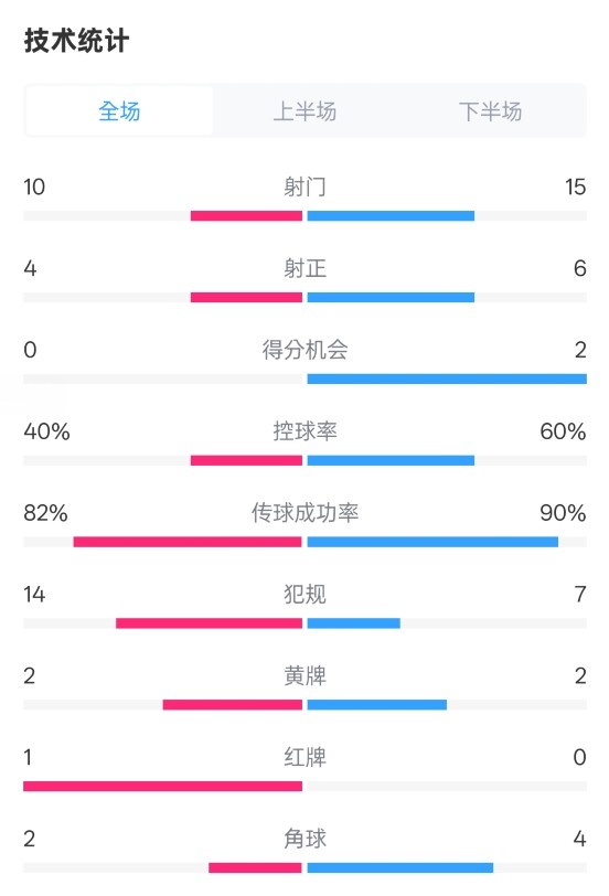 荷蘭2-2西班牙數(shù)據(jù)：射門10-15，射正4-6，控球40%-60%，紅牌1-0
