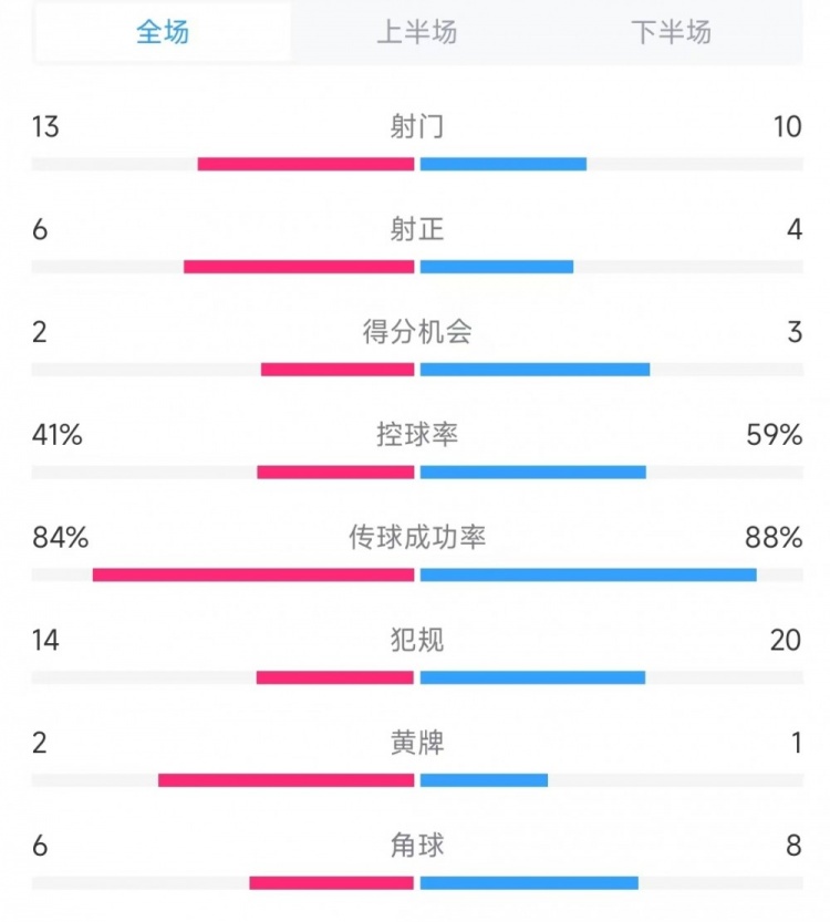  意大利vs德國(guó)數(shù)據(jù)：射門(mén)13比10、射正6比4、控球率41%比59%