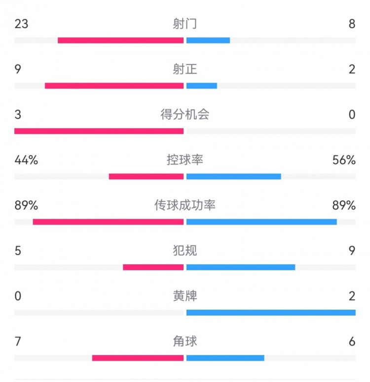  葡萄牙0-1丹麥數(shù)據(jù)：射門(mén)8-23，射正2-9，得分機(jī)會(huì)0-3