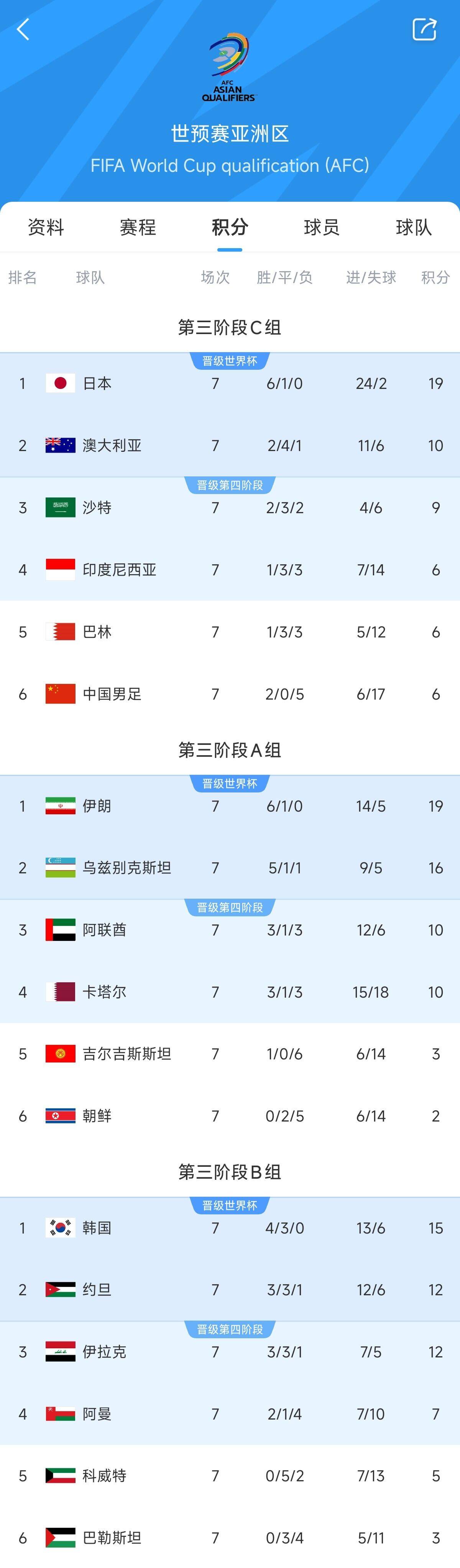  兩大巨無(wú)霸！日本&伊朗均6勝1平，前者已直通后者領(lǐng)先第三9分