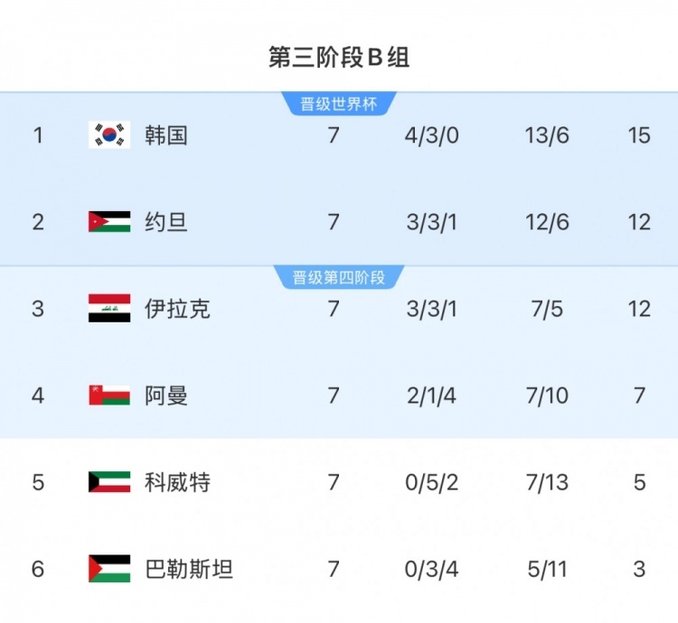  擴(kuò)軍的福利！B組2/3名約旦&伊拉克合計(jì)只進(jìn)過1次世界杯，直通2選1