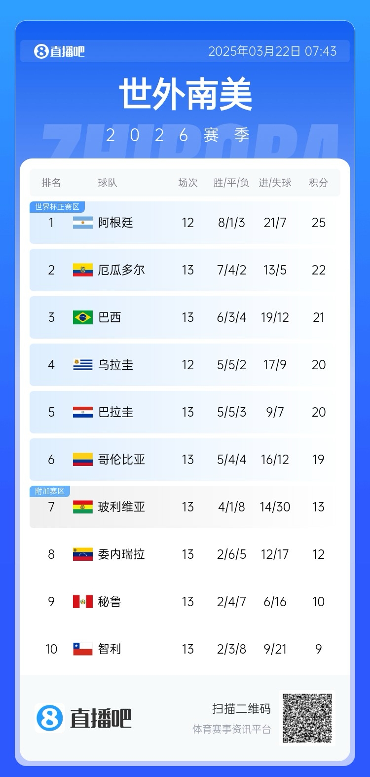  強！厄瓜多爾開局被扣3分，目前3連勝6場不敗，超巴西暫排第二