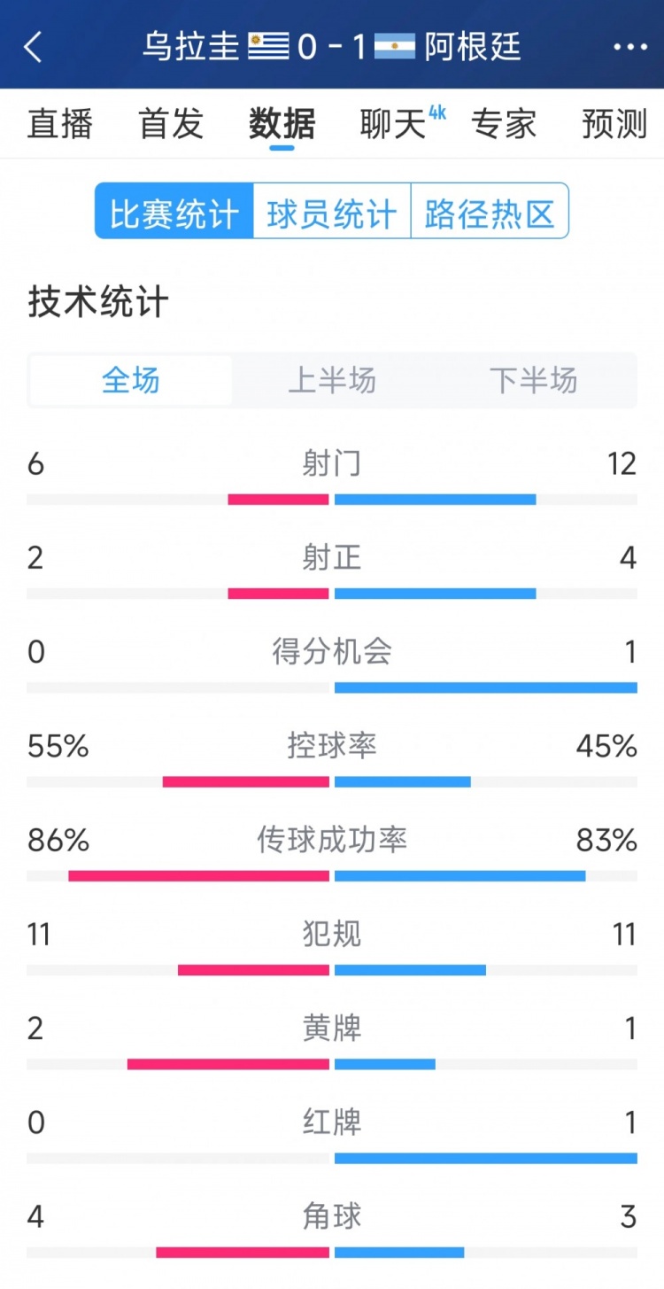  阿根廷1-0烏拉圭全場(chǎng)數(shù)據(jù)：射門(mén)12-6，射正4-2，得分機(jī)會(huì)1-0