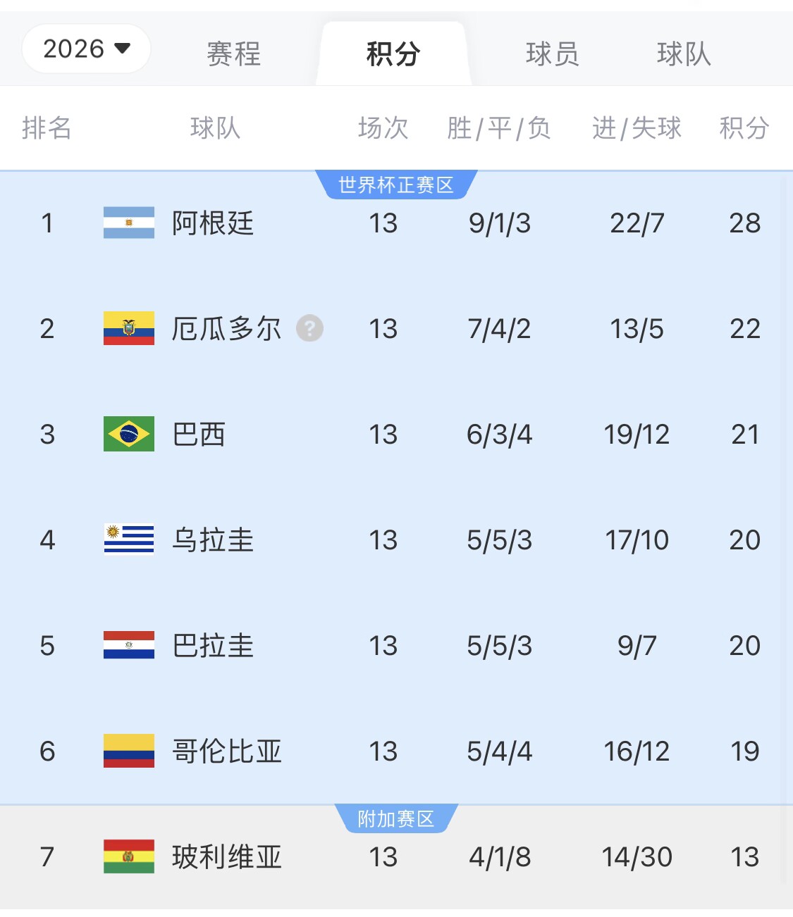  即將出線！阿根廷戰(zhàn)巴西，不敗直通美加墨世界杯，輸了也有機(jī)會