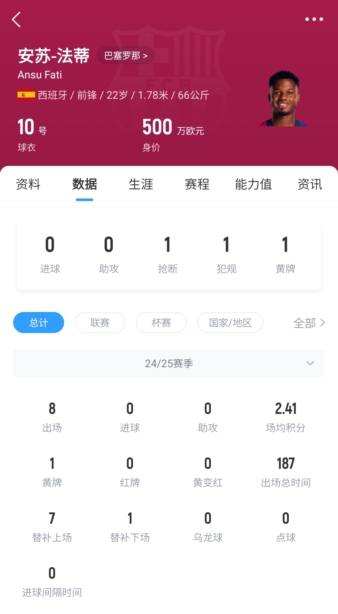  22歲身價(jià)剩500萬(wàn)！法蒂重傷后巴薩高薪續(xù)約6年，現(xiàn)合同剩3150萬(wàn)歐