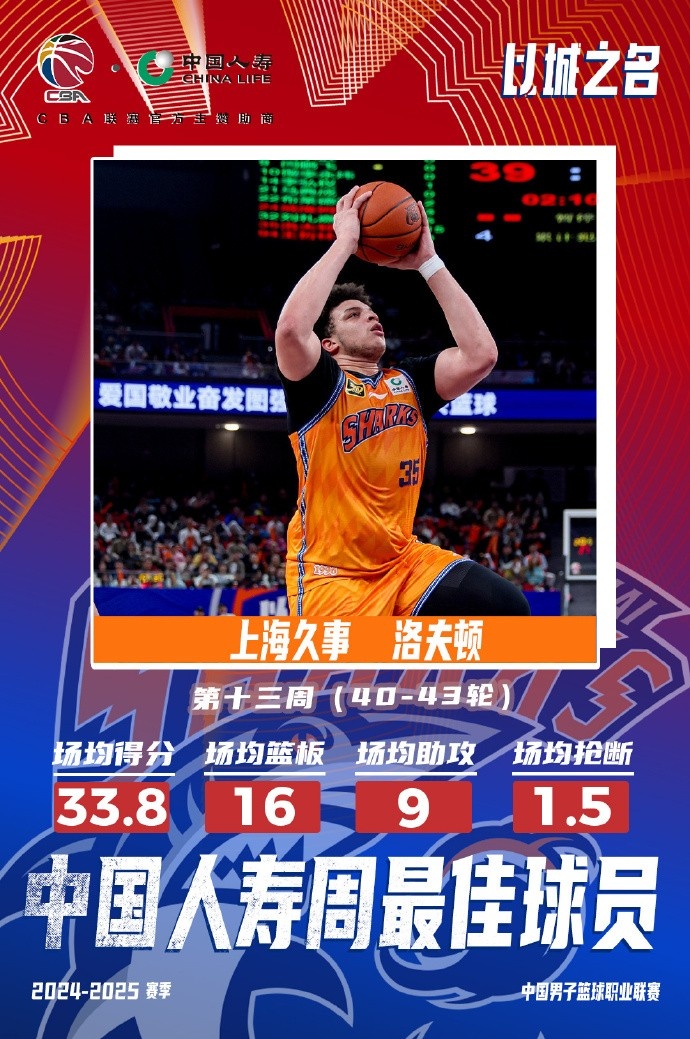  場(chǎng)均33.8分16板9助！洛夫頓當(dāng)選常規(guī)賽第十三周最佳外援