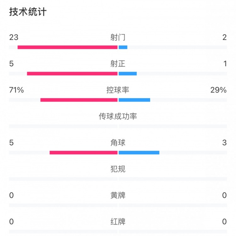  這就是足球！浦和女足射門23比2占壓倒性優(yōu)勢，武漢女足點球晉級
