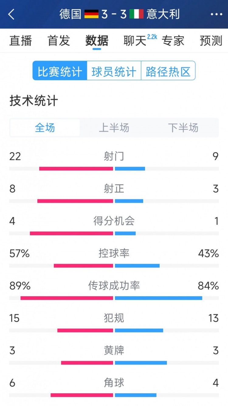  進(jìn)球大戰(zhàn)！德國3-3意大利全場數(shù)據(jù)：射門22-9，射正8-3