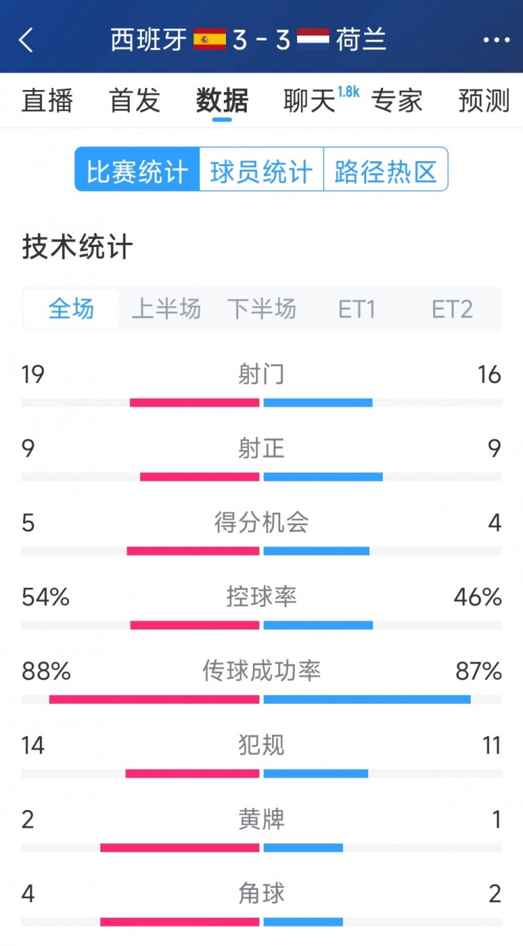  勢均力敵，西班牙3-3荷蘭120分鐘數(shù)據(jù)：射門19-16，射正9-9