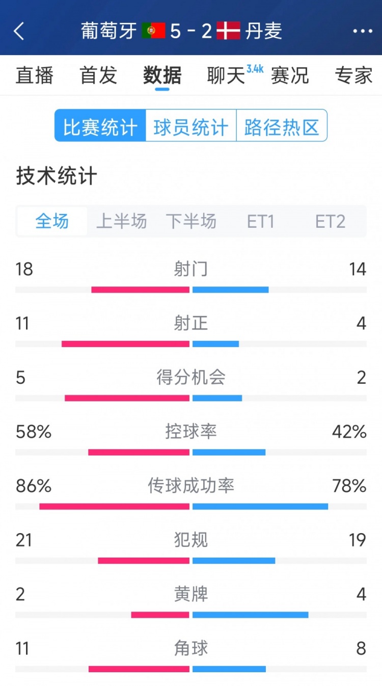  葡萄牙5-2丹麥120分鐘數(shù)據(jù)：射門18-14，射正11-4