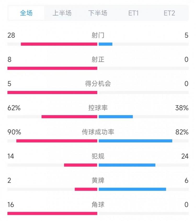  法國vs克羅地亞數(shù)據(jù)：射門28比5、射正8比0、角球16比0