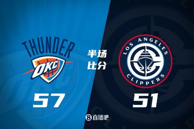  各打一節(jié)好球！快船半場51-57雷霆 哈登6中1得7+4+4&SGA17分6助