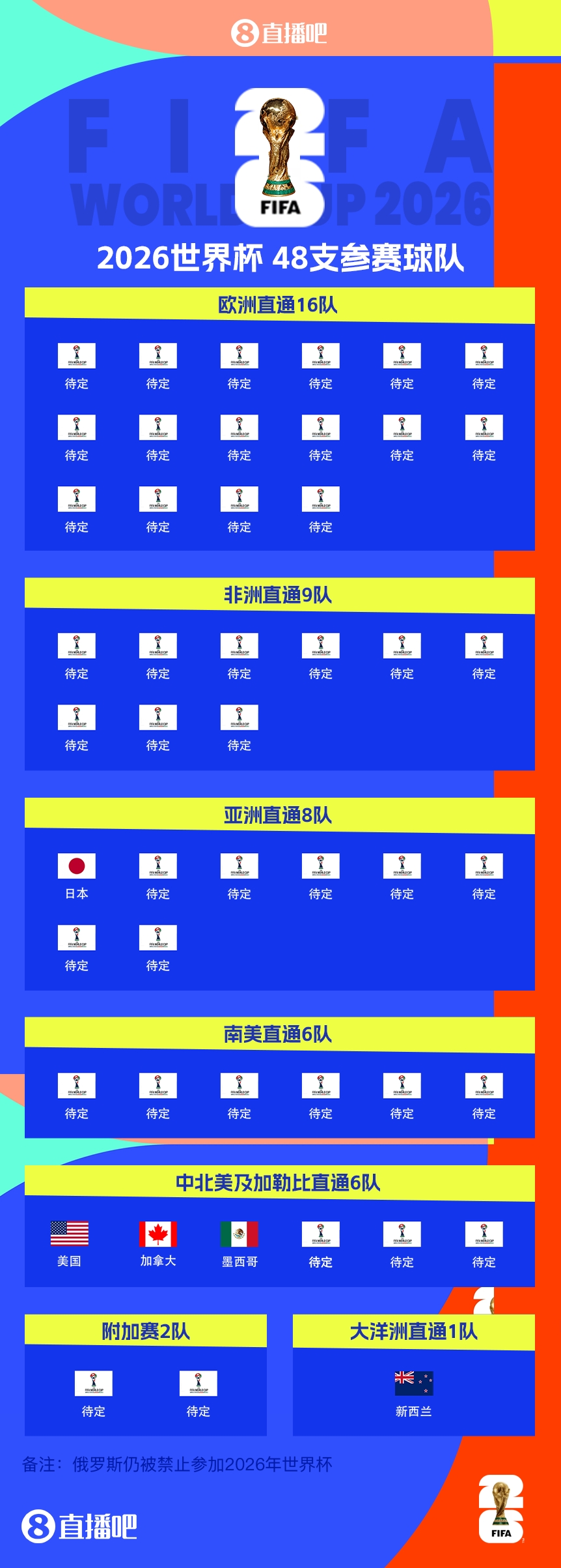  FIFA排名只高國(guó)足1位！新西蘭直通2026世界杯，東道主外第二隊(duì)
